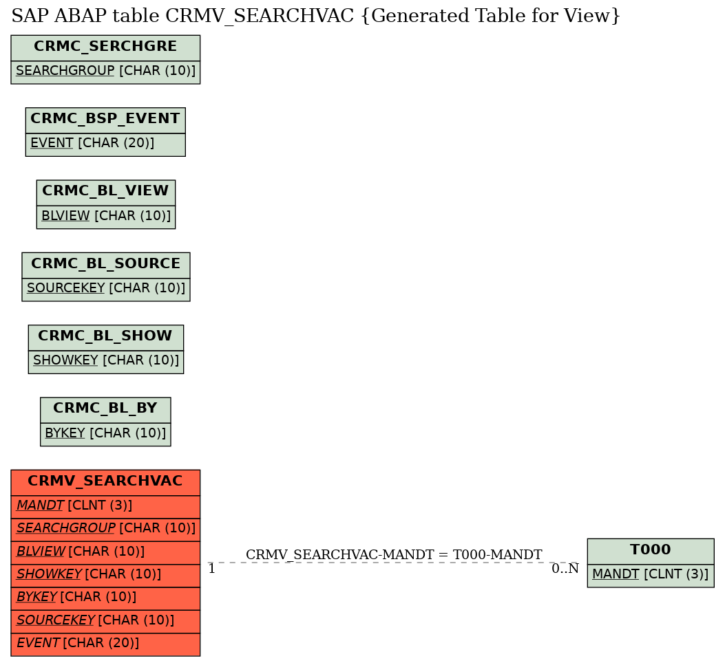 E-R Diagram for table CRMV_SEARCHVAC (Generated Table for View)