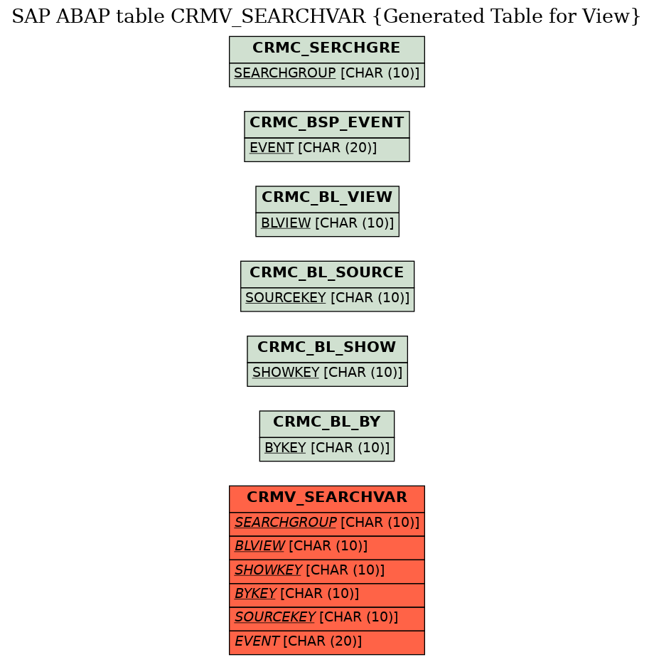 E-R Diagram for table CRMV_SEARCHVAR (Generated Table for View)