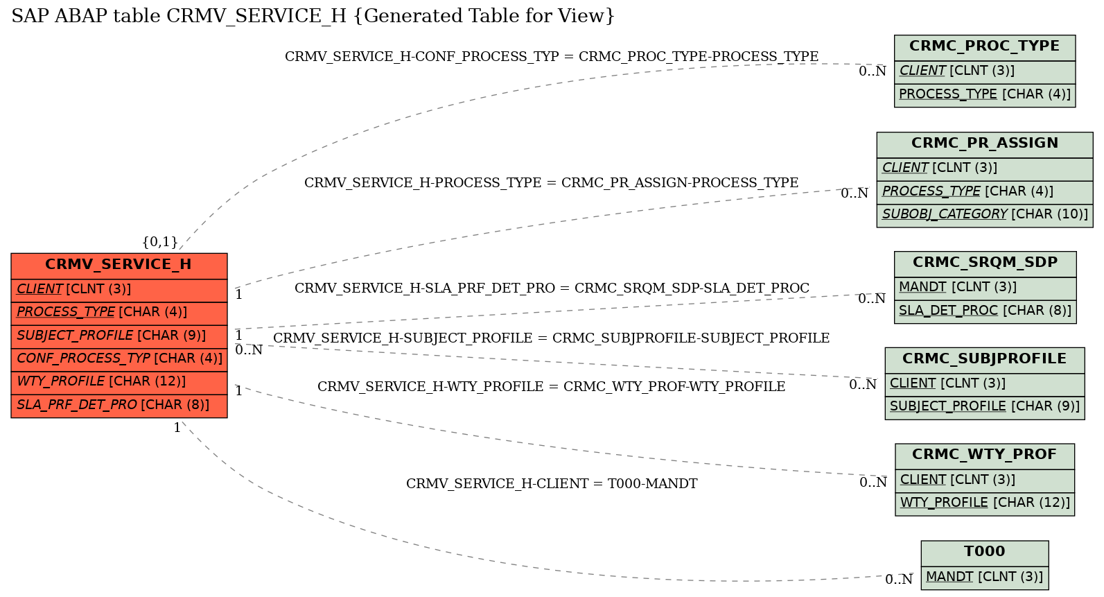 E-R Diagram for table CRMV_SERVICE_H (Generated Table for View)