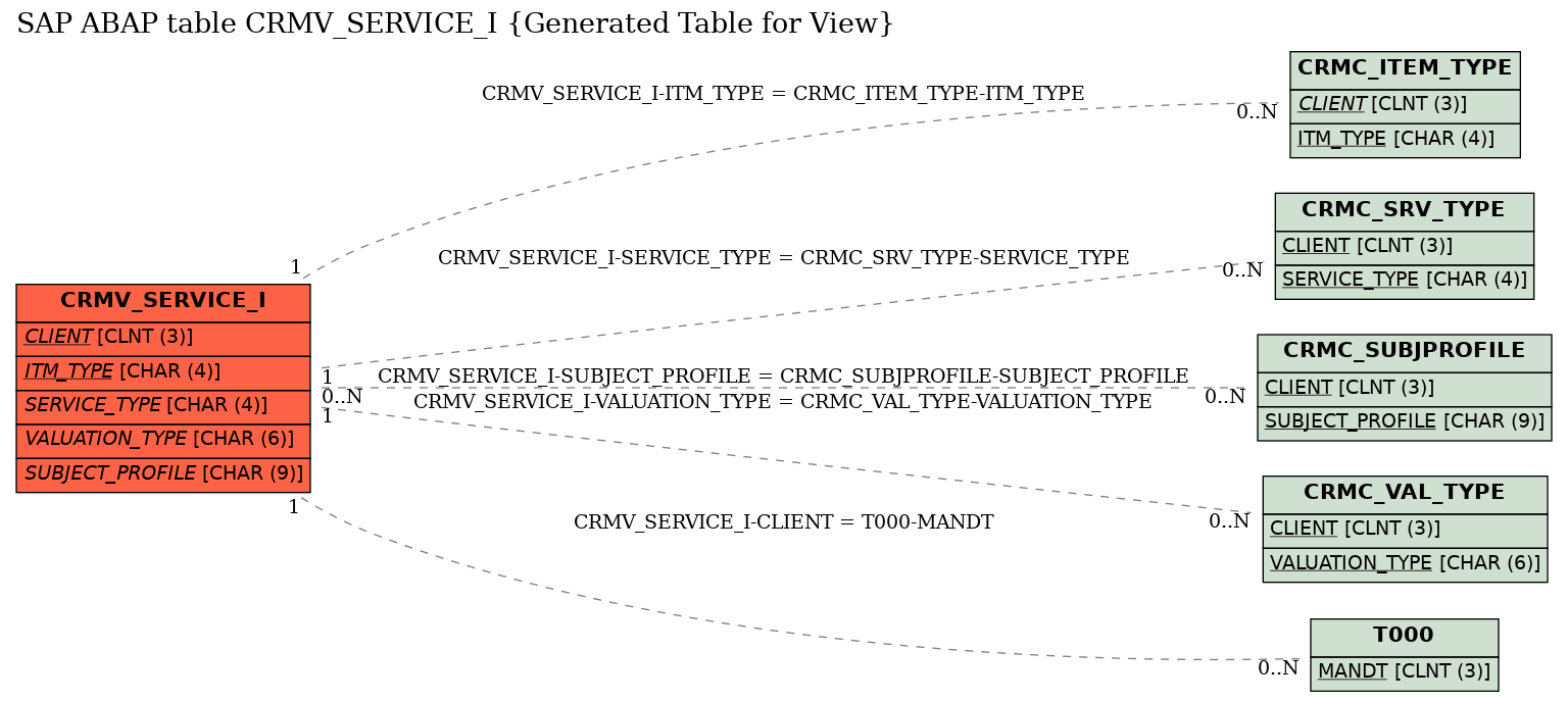 E-R Diagram for table CRMV_SERVICE_I (Generated Table for View)