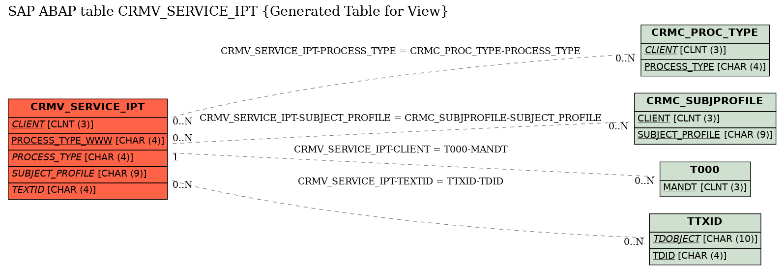 E-R Diagram for table CRMV_SERVICE_IPT (Generated Table for View)