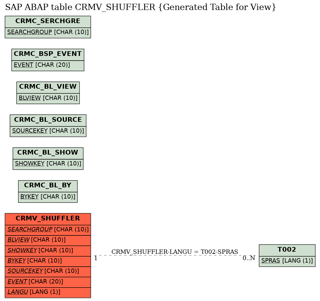 E-R Diagram for table CRMV_SHUFFLER (Generated Table for View)