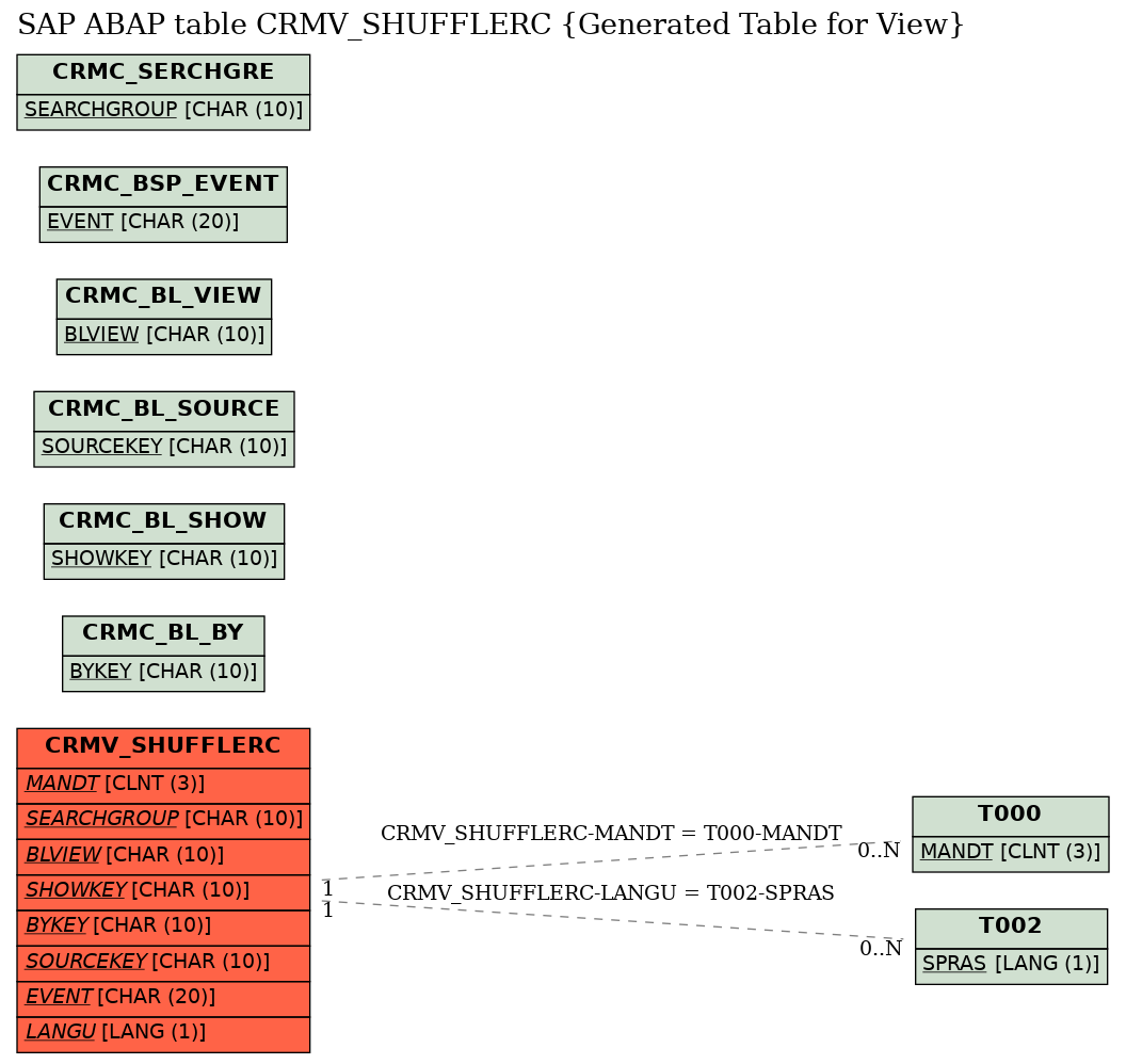 E-R Diagram for table CRMV_SHUFFLERC (Generated Table for View)