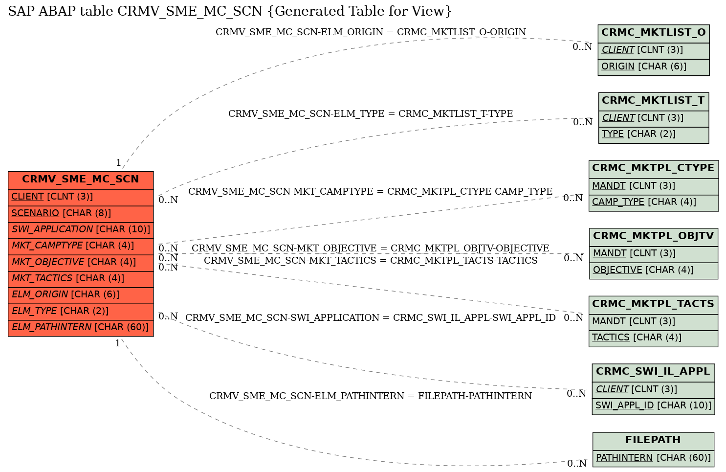 E-R Diagram for table CRMV_SME_MC_SCN (Generated Table for View)