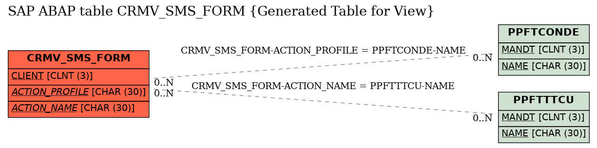 E-R Diagram for table CRMV_SMS_FORM (Generated Table for View)