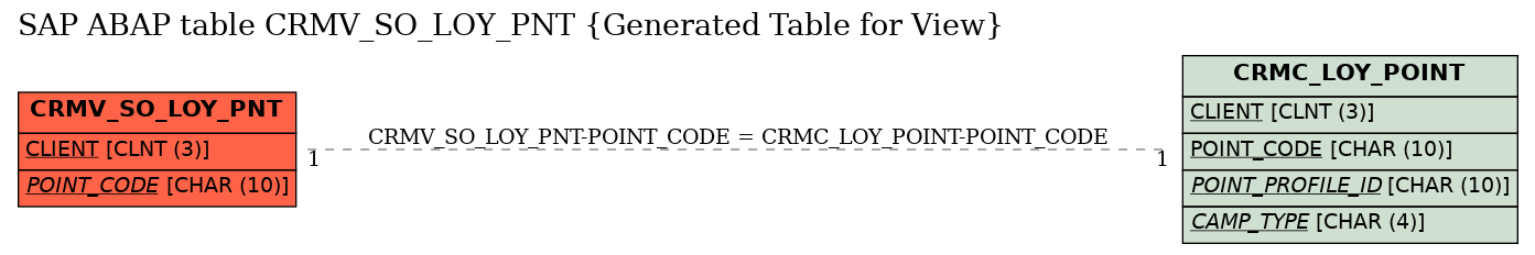 E-R Diagram for table CRMV_SO_LOY_PNT (Generated Table for View)
