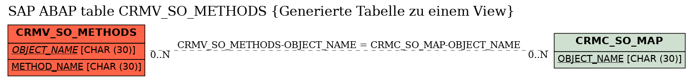 E-R Diagram for table CRMV_SO_METHODS (Generierte Tabelle zu einem View)