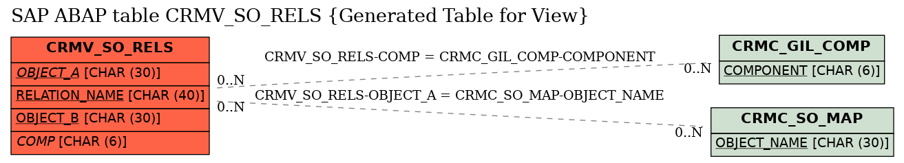 E-R Diagram for table CRMV_SO_RELS (Generated Table for View)