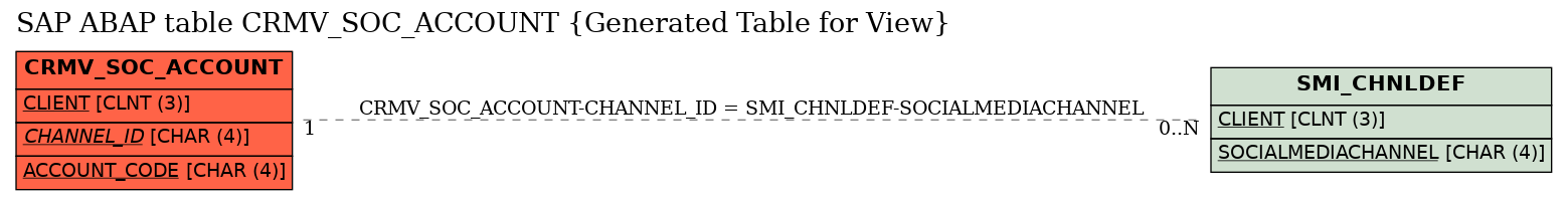 E-R Diagram for table CRMV_SOC_ACCOUNT (Generated Table for View)