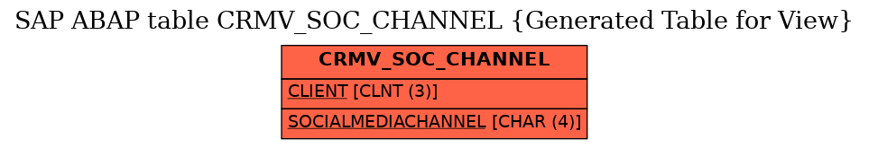 E-R Diagram for table CRMV_SOC_CHANNEL (Generated Table for View)