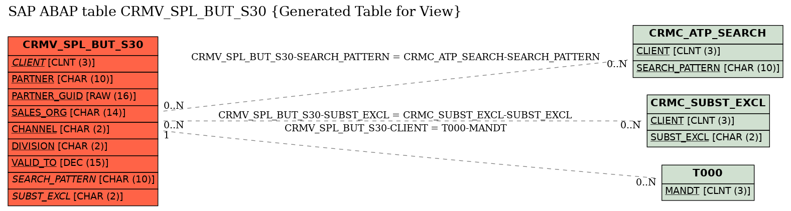 E-R Diagram for table CRMV_SPL_BUT_S30 (Generated Table for View)