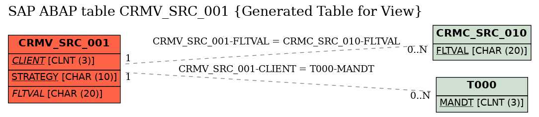 E-R Diagram for table CRMV_SRC_001 (Generated Table for View)