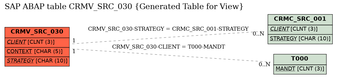 E-R Diagram for table CRMV_SRC_030 (Generated Table for View)