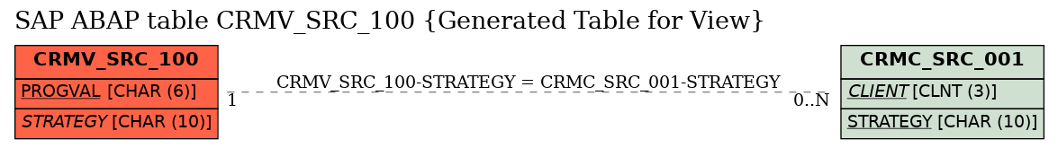 E-R Diagram for table CRMV_SRC_100 (Generated Table for View)