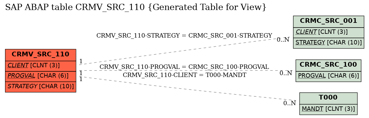 E-R Diagram for table CRMV_SRC_110 (Generated Table for View)