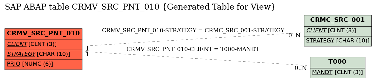 E-R Diagram for table CRMV_SRC_PNT_010 (Generated Table for View)