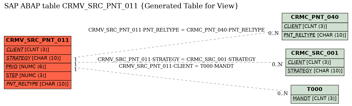 E-R Diagram for table CRMV_SRC_PNT_011 (Generated Table for View)
