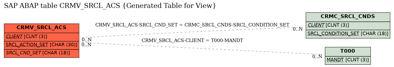 E-R Diagram for table CRMV_SRCL_ACS (Generated Table for View)