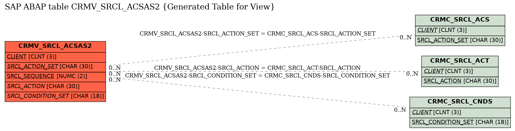 E-R Diagram for table CRMV_SRCL_ACSAS2 (Generated Table for View)