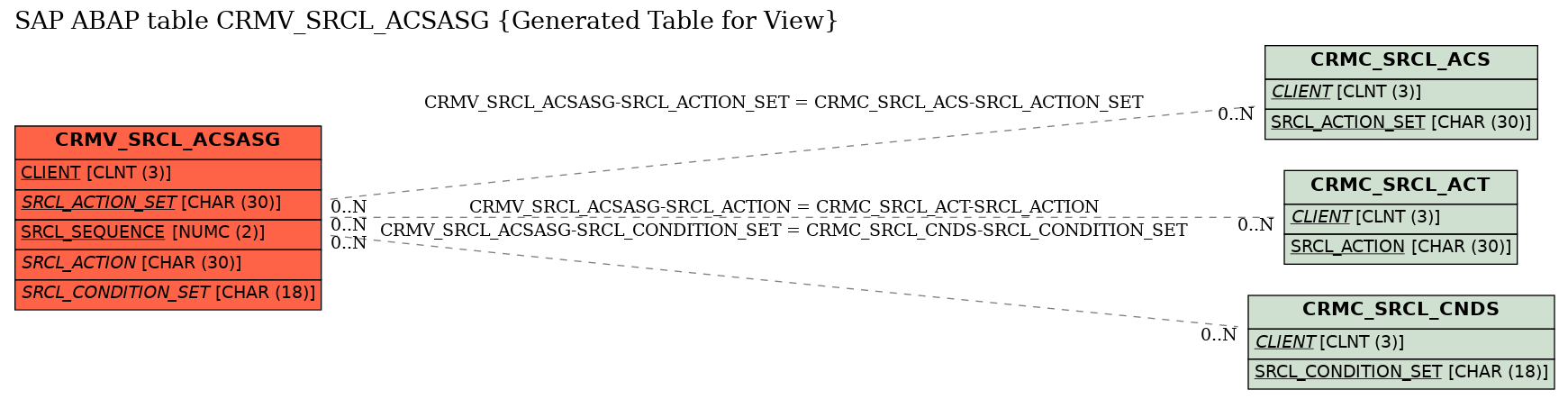 E-R Diagram for table CRMV_SRCL_ACSASG (Generated Table for View)