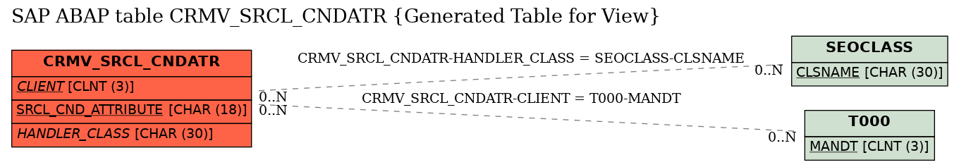 E-R Diagram for table CRMV_SRCL_CNDATR (Generated Table for View)