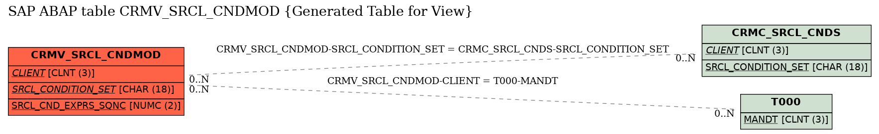 E-R Diagram for table CRMV_SRCL_CNDMOD (Generated Table for View)