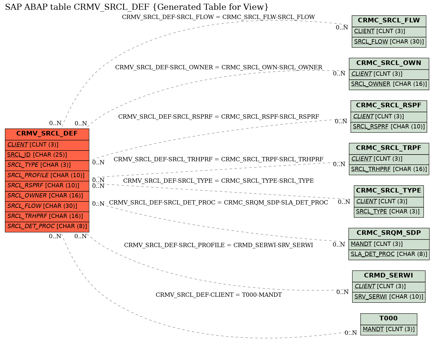 E-R Diagram for table CRMV_SRCL_DEF (Generated Table for View)