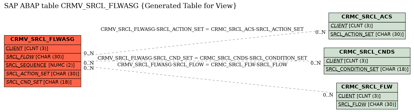 E-R Diagram for table CRMV_SRCL_FLWASG (Generated Table for View)
