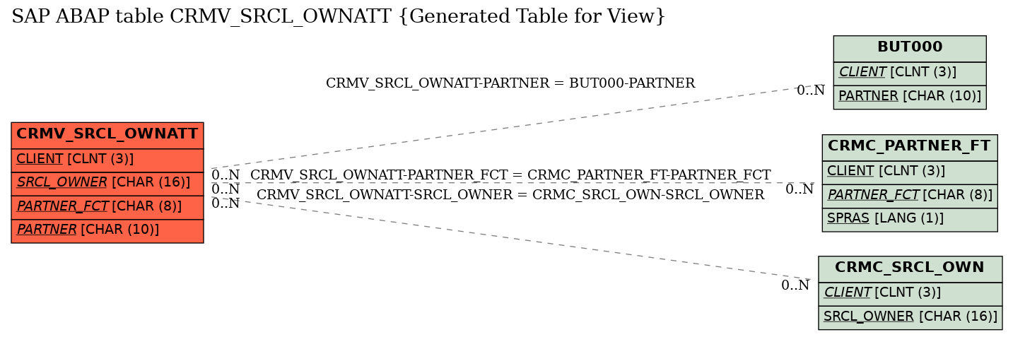 E-R Diagram for table CRMV_SRCL_OWNATT (Generated Table for View)