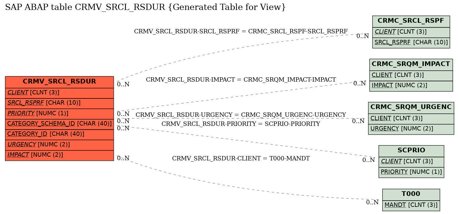E-R Diagram for table CRMV_SRCL_RSDUR (Generated Table for View)
