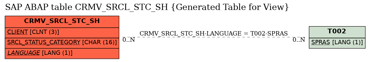 E-R Diagram for table CRMV_SRCL_STC_SH (Generated Table for View)