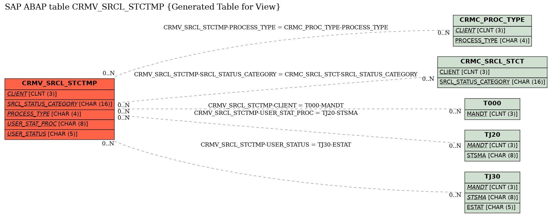 E-R Diagram for table CRMV_SRCL_STCTMP (Generated Table for View)