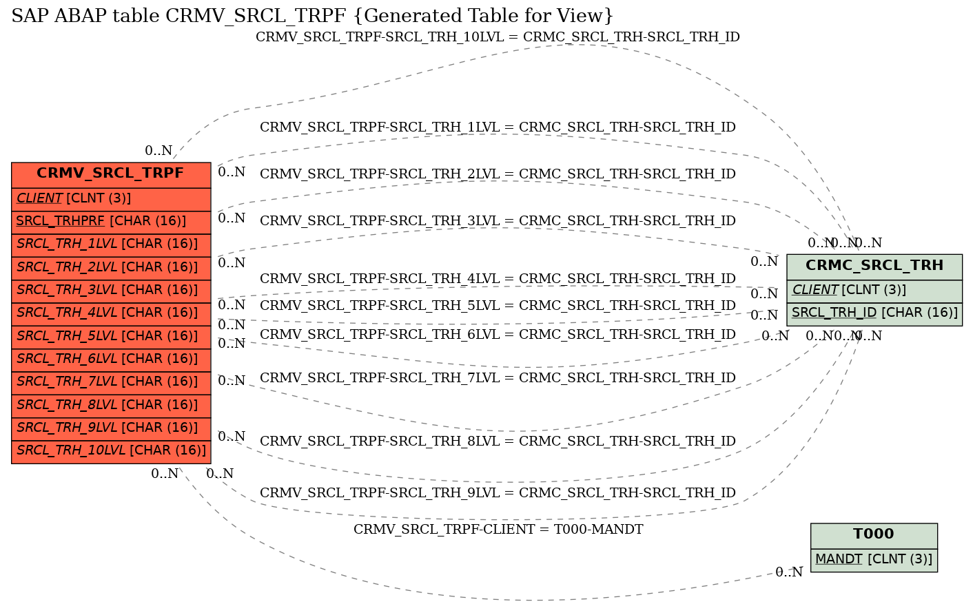E-R Diagram for table CRMV_SRCL_TRPF (Generated Table for View)