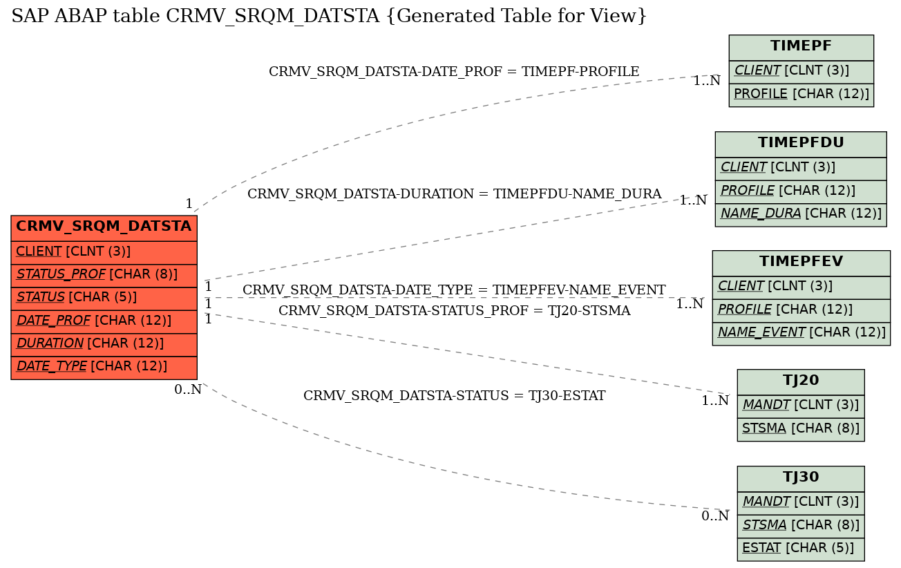 E-R Diagram for table CRMV_SRQM_DATSTA (Generated Table for View)