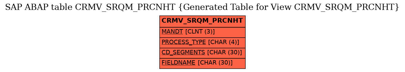 E-R Diagram for table CRMV_SRQM_PRCNHT (Generated Table for View CRMV_SRQM_PRCNHT)