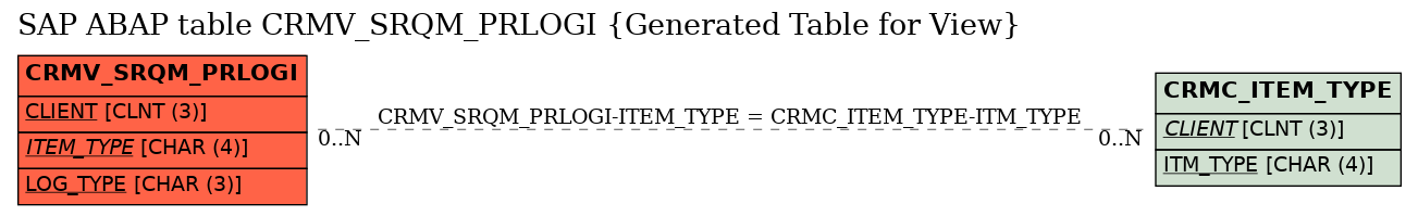 E-R Diagram for table CRMV_SRQM_PRLOGI (Generated Table for View)