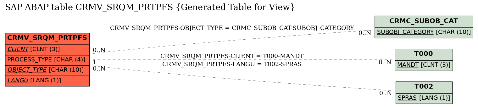 E-R Diagram for table CRMV_SRQM_PRTPFS (Generated Table for View)