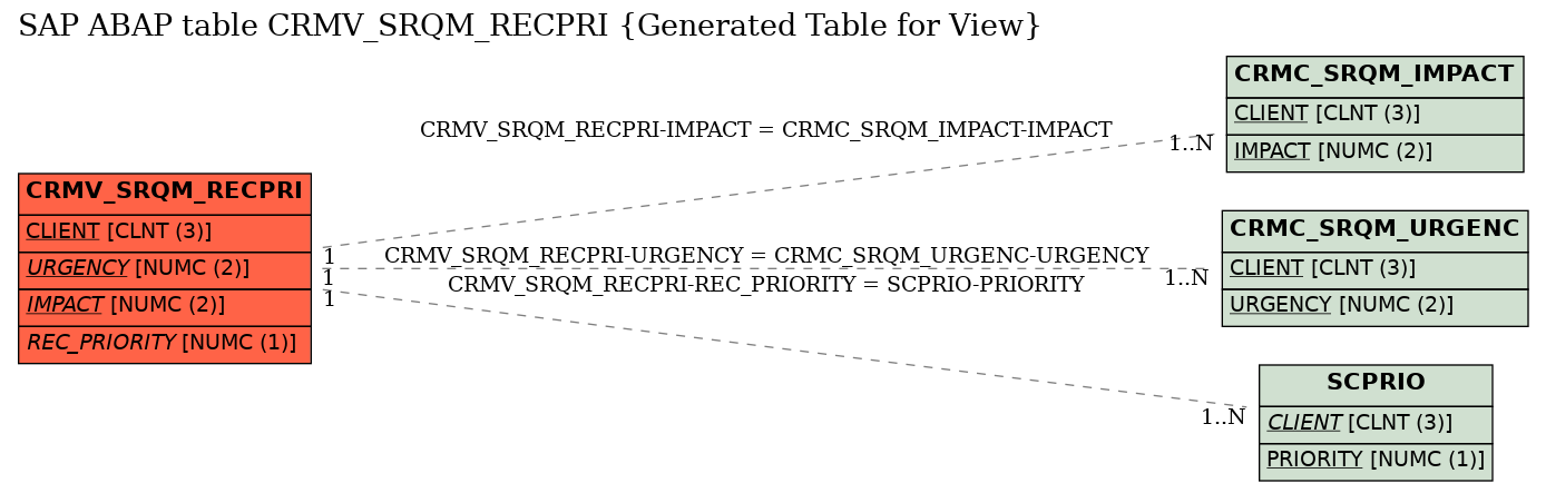 E-R Diagram for table CRMV_SRQM_RECPRI (Generated Table for View)