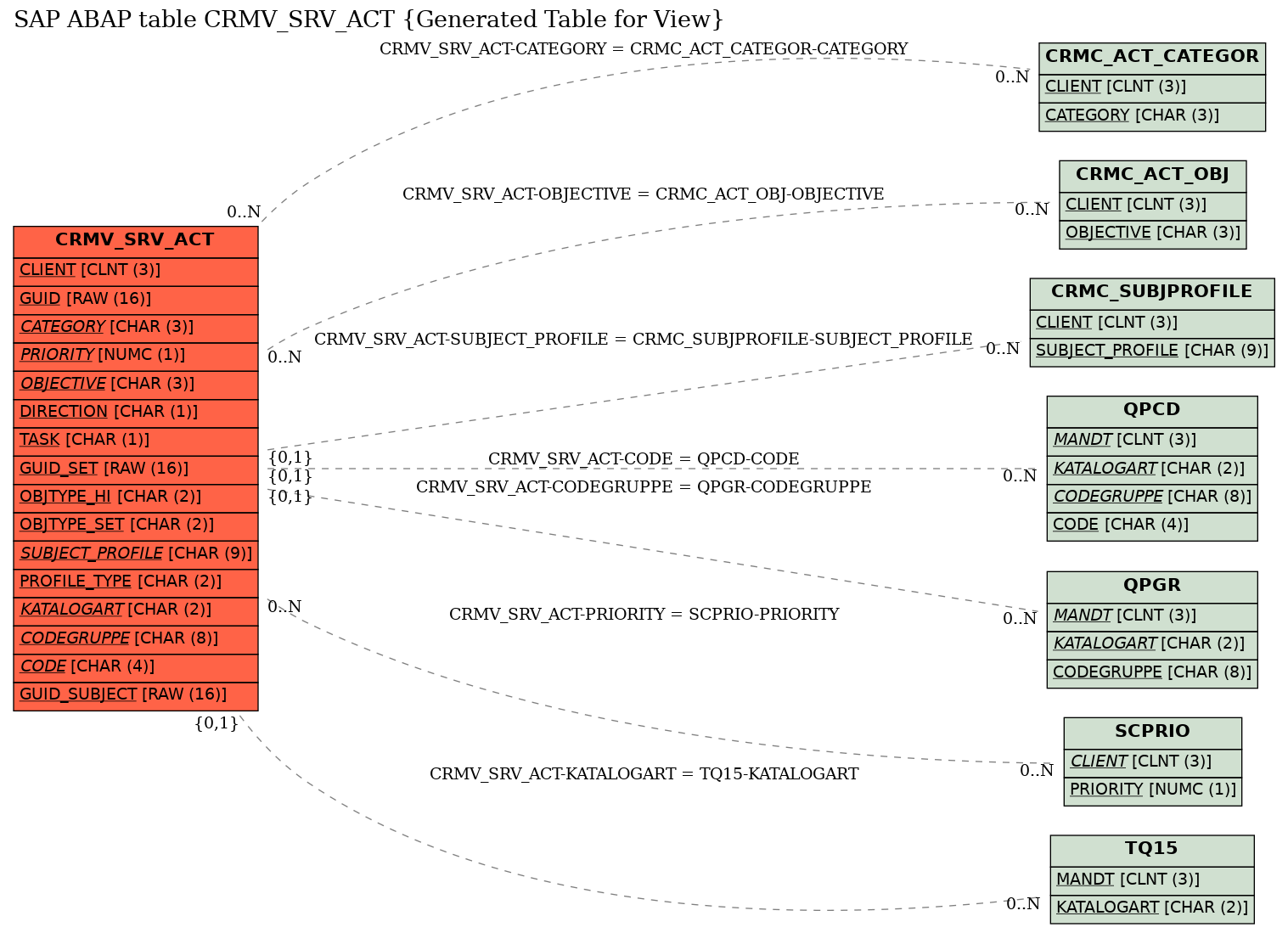 E-R Diagram for table CRMV_SRV_ACT (Generated Table for View)
