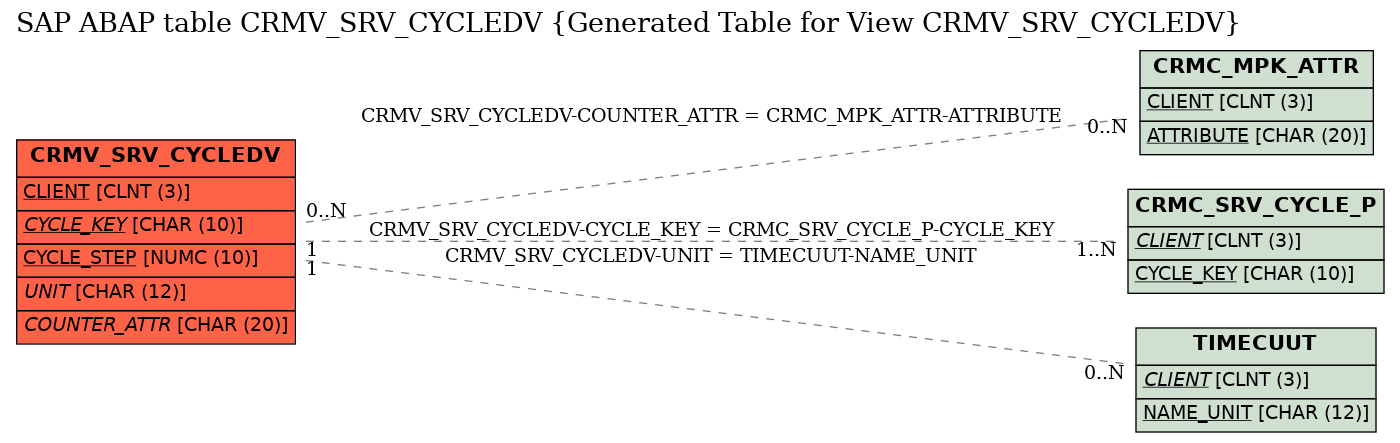 E-R Diagram for table CRMV_SRV_CYCLEDV (Generated Table for View CRMV_SRV_CYCLEDV)