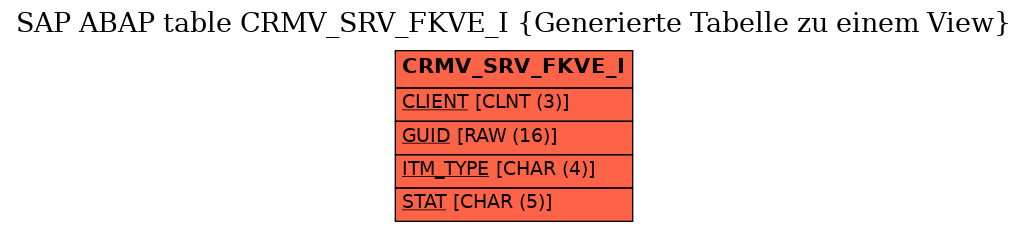 E-R Diagram for table CRMV_SRV_FKVE_I (Generierte Tabelle zu einem View)