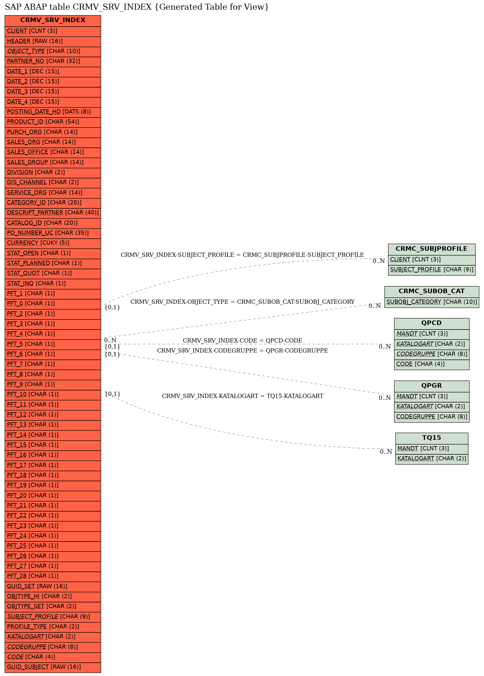 E-R Diagram for table CRMV_SRV_INDEX (Generated Table for View)