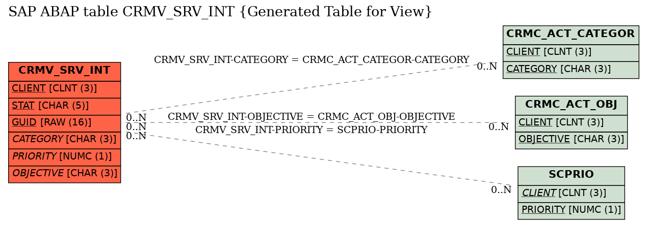 E-R Diagram for table CRMV_SRV_INT (Generated Table for View)