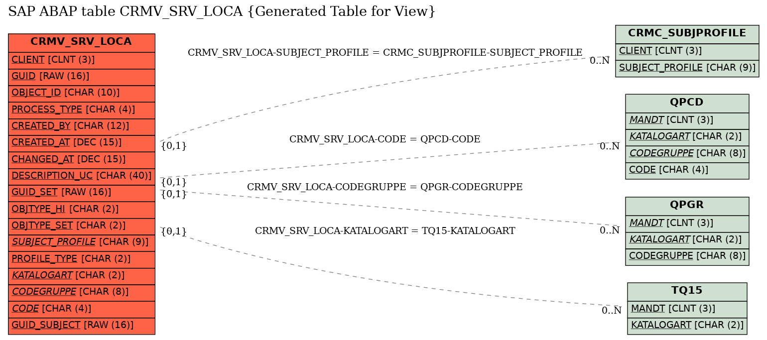 E-R Diagram for table CRMV_SRV_LOCA (Generated Table for View)