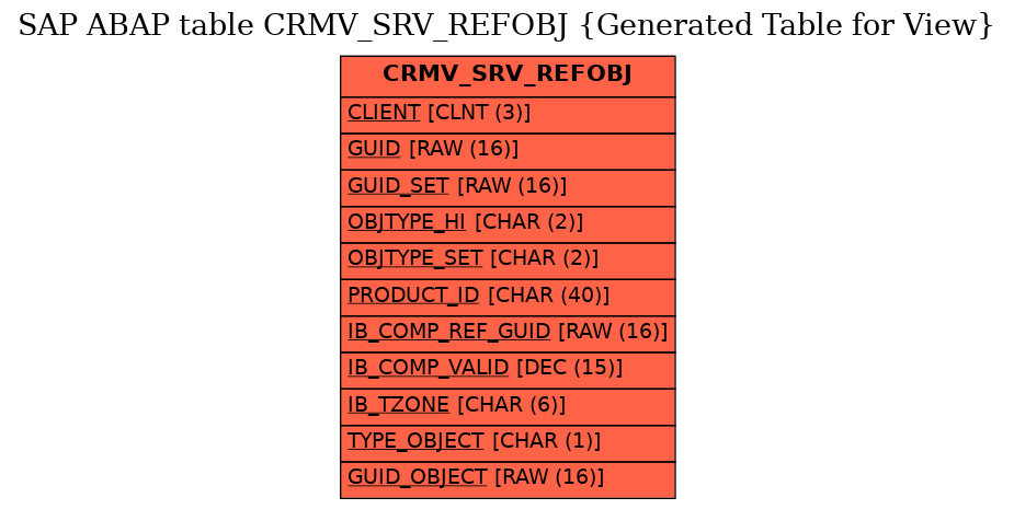 E-R Diagram for table CRMV_SRV_REFOBJ (Generated Table for View)