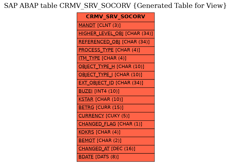 E-R Diagram for table CRMV_SRV_SOCORV (Generated Table for View)