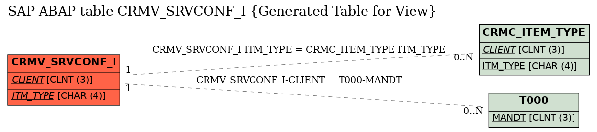 E-R Diagram for table CRMV_SRVCONF_I (Generated Table for View)