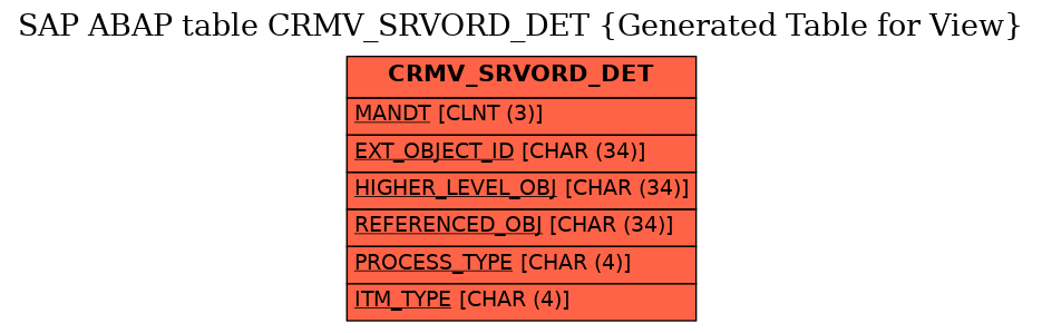 E-R Diagram for table CRMV_SRVORD_DET (Generated Table for View)