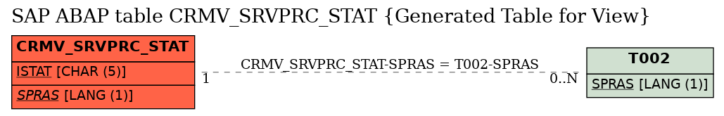 E-R Diagram for table CRMV_SRVPRC_STAT (Generated Table for View)