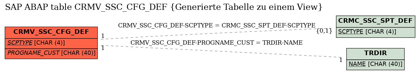E-R Diagram for table CRMV_SSC_CFG_DEF (Generierte Tabelle zu einem View)
